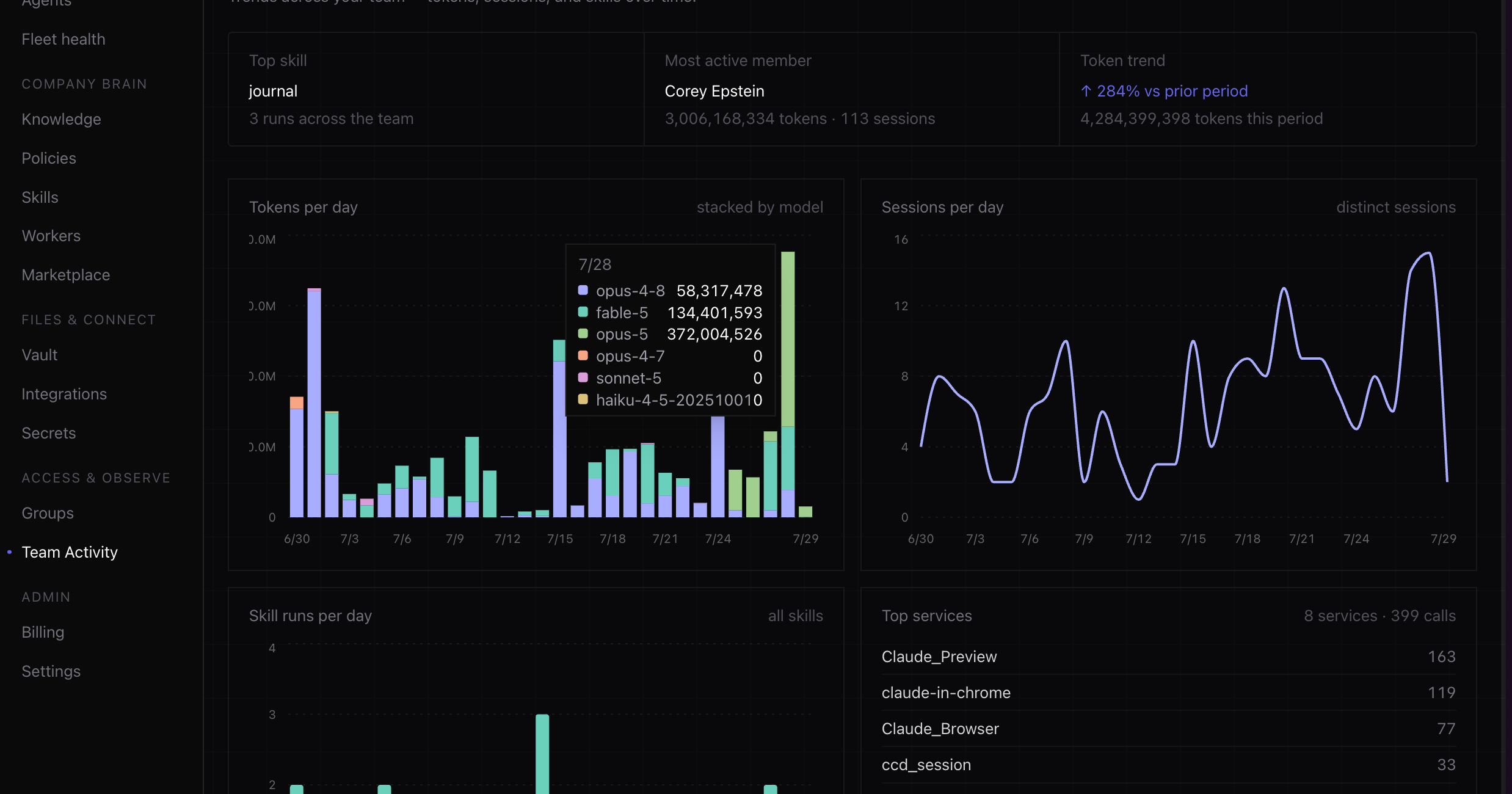 HQ Console Team Activity showing usage and work across the company.